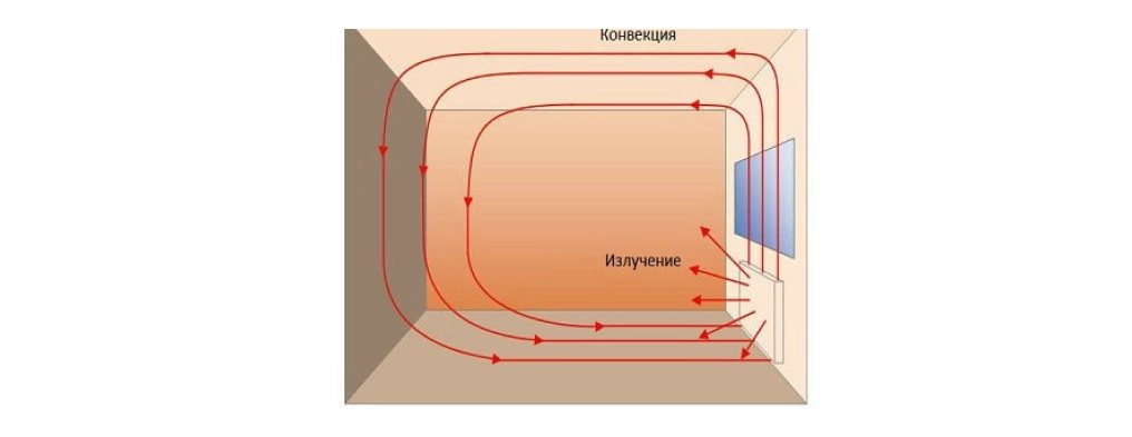 Співвідношення конвекції та випромінювання
