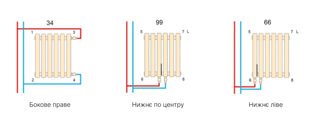 Підключення вертикальних трубчастих радіаторів Betatherm Підключення вертикальних трубчастих радіаторів Betatherm